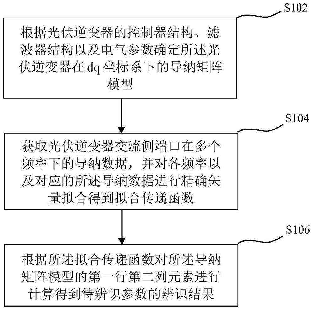 基于端口阻抗特性的光伏逆变器参数辨识方法及装置