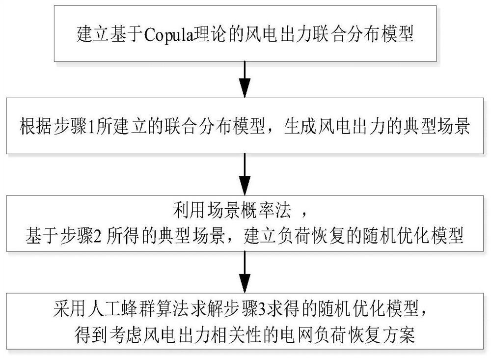 一种基于场景概率的考虑风电出力相关性的负荷恢复优化方法