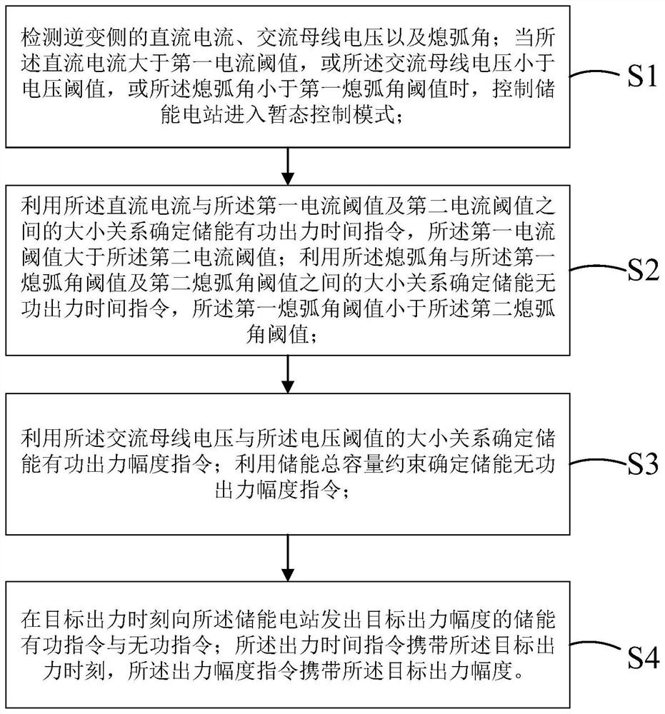 一种抑制后续换相失败的储能暂态功率协调控制方法