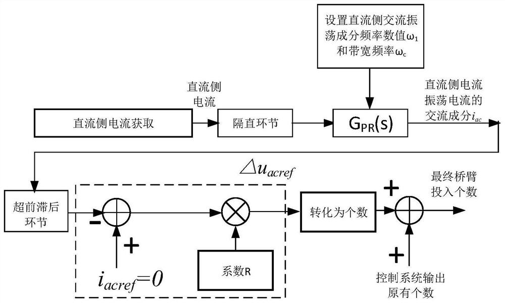 一种换流器附加控制方法