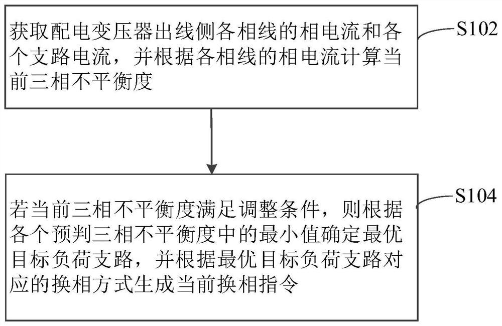 三相负荷不平衡调整方法、装置和配变侧监控设备