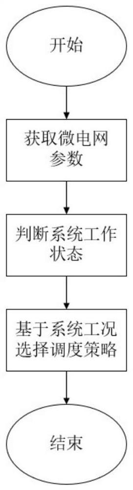 一种考虑荷电状态的交直流混合微电网功率调度方法