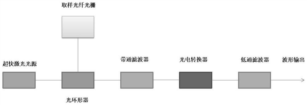 基于光子技术的宽带矩形波和锯齿波产生系统