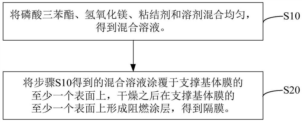 隔膜及其制备方法和应用