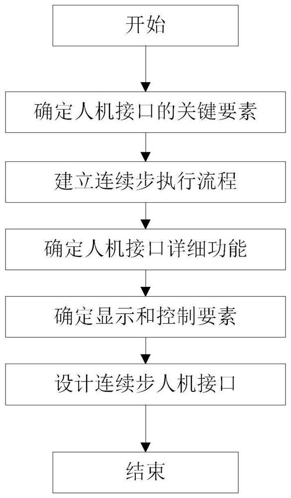 一种核电厂数字化运行规程中连续步的设计方法