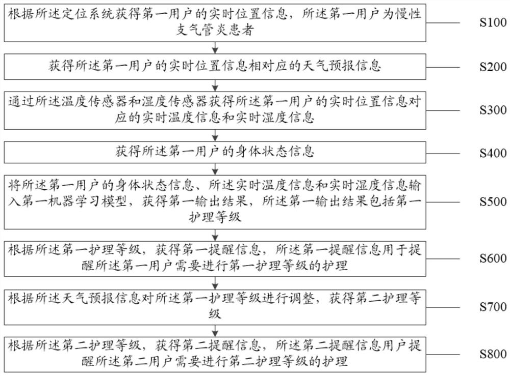 一种慢性支气管炎患者的护理方法及装置