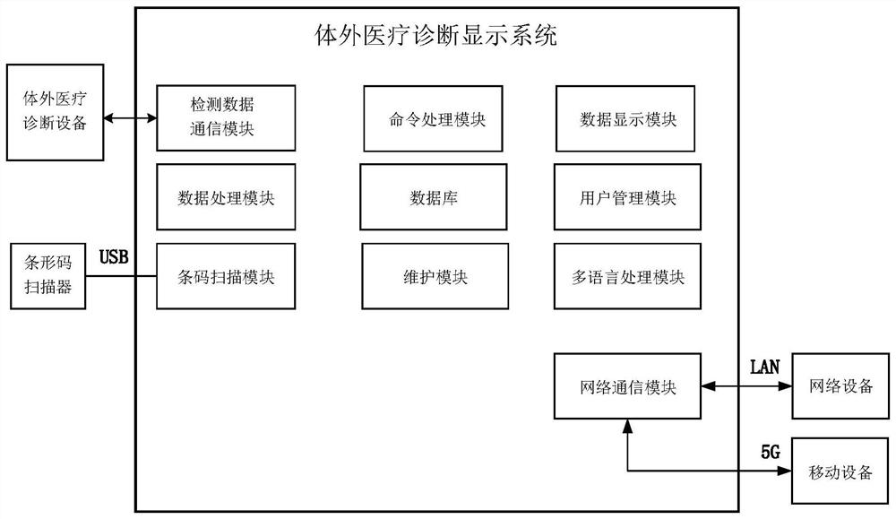 一种体外医疗诊断显示系统