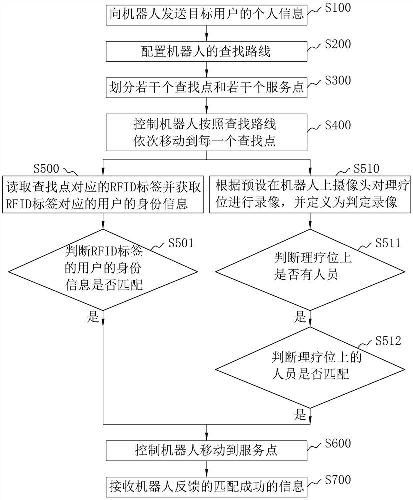 基于机器人的高电位理疗方法、系统、终端及存储介质