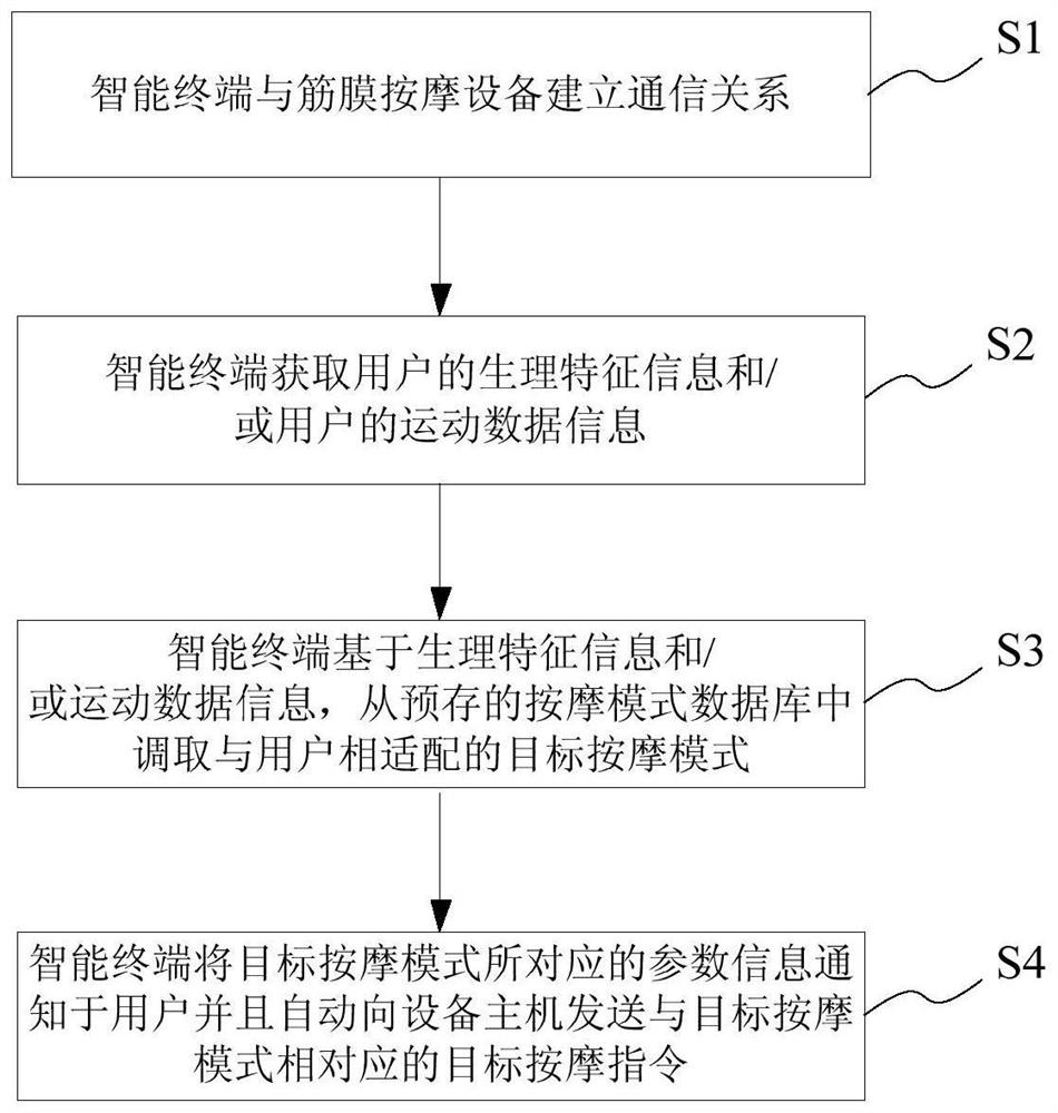 筋膜按摩设备的智能控制方法、介质、终端以及系统