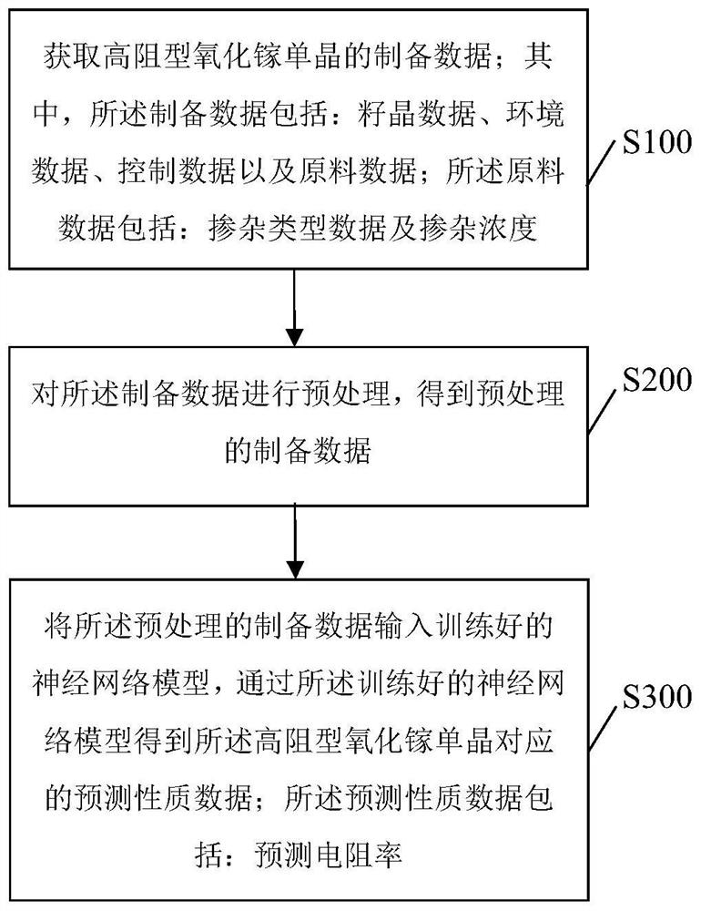 一种基于深度学习和坩埚下降法的高阻型氧化镓制备方法