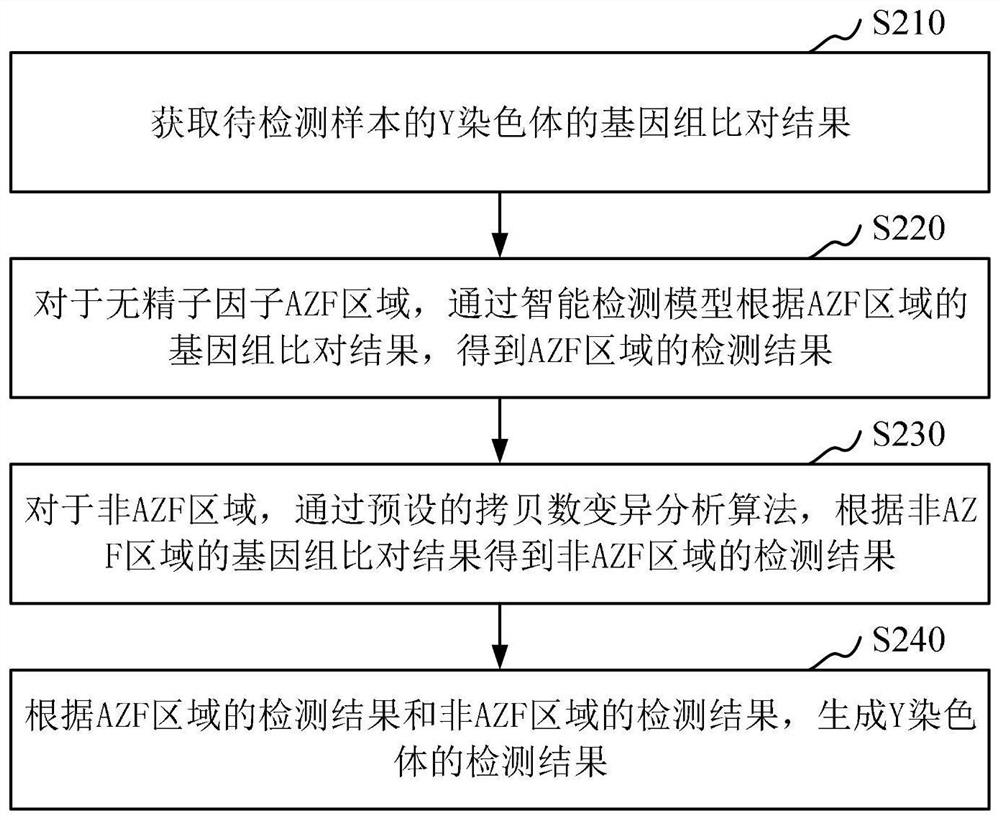 染色体异常的检测方法、装置、计算机设备和存储介质