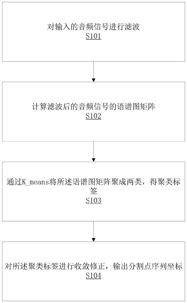 一种基于聚类和中值收敛的音频切割方法和系统