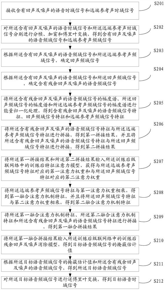 一种残余回声及噪声消除方法及装置