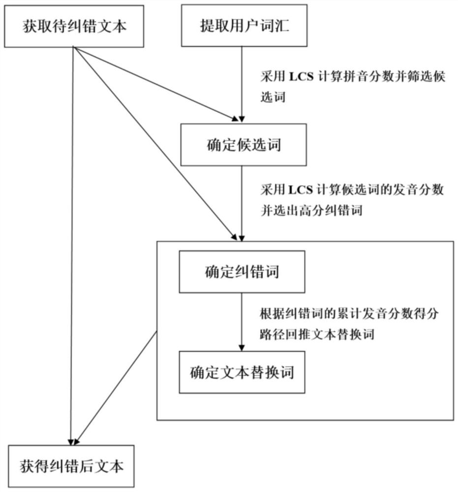 一种文本纠错方法、系统及电子设备