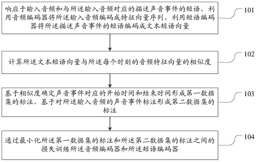 声音事件定位模型训练方法和装置