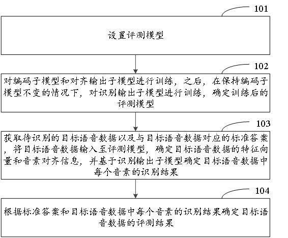 一种基于音素的口语评测方法、装置及电子设备