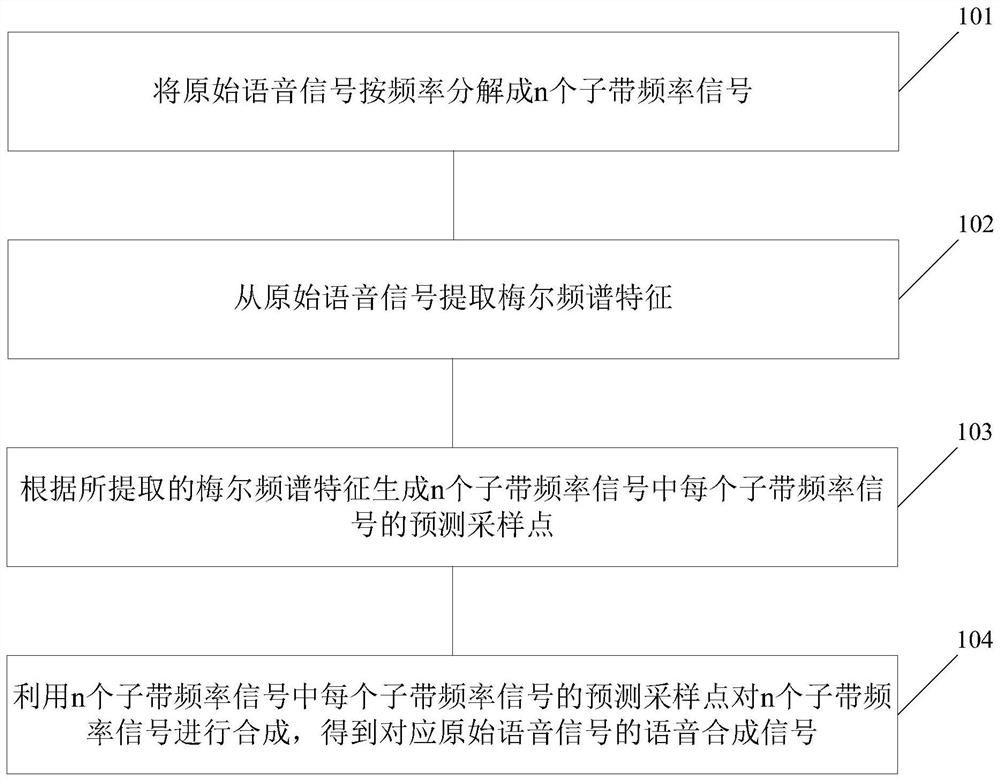 一种语音合成方法、装置及存储介质