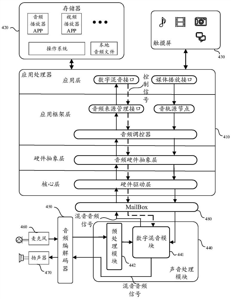 一种实时数字音频信号混音的方法及装置