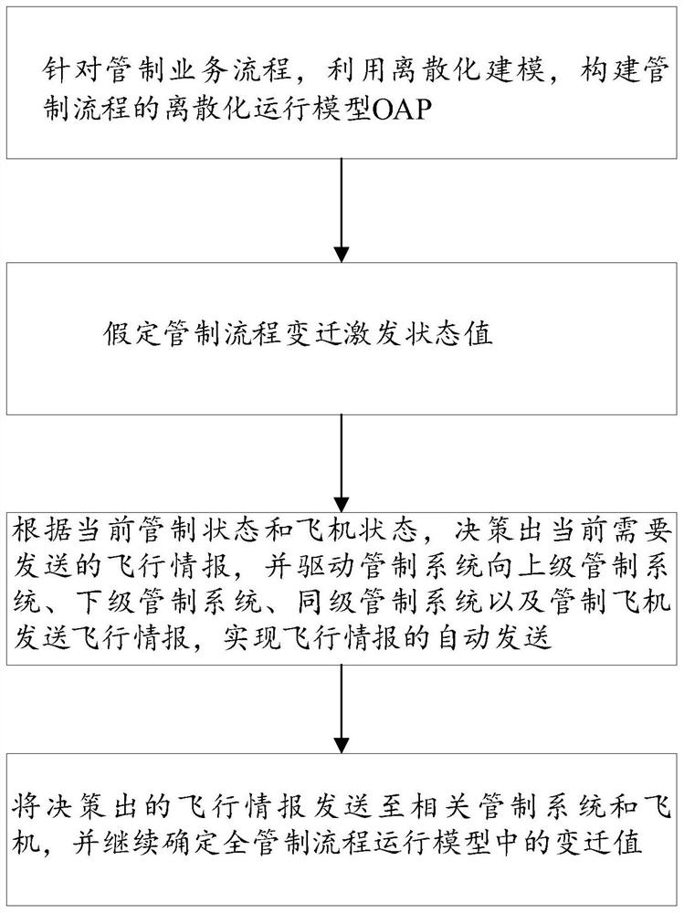 一种基于航空管制状态的飞行情报辅助决策方法及系统