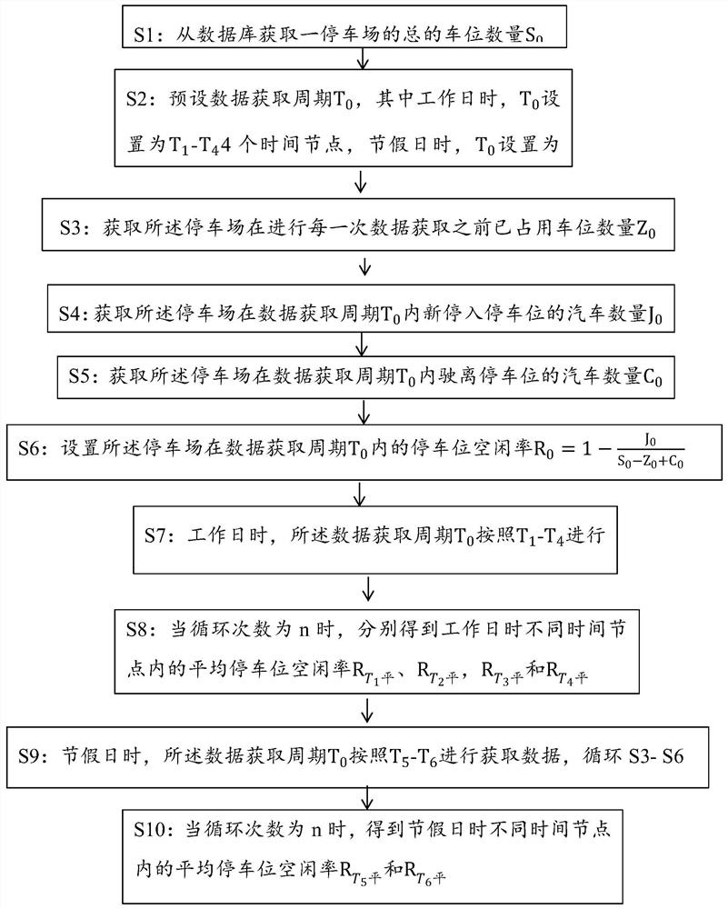 一种预测车位空闲率的方法和装置