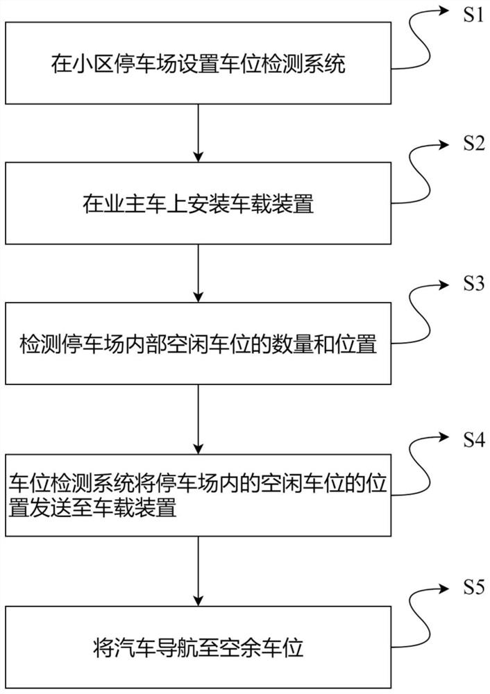 一种封闭车场导航至空闲车位的装置及其方法