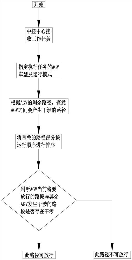 一种多转向运行模式的交通管制方法