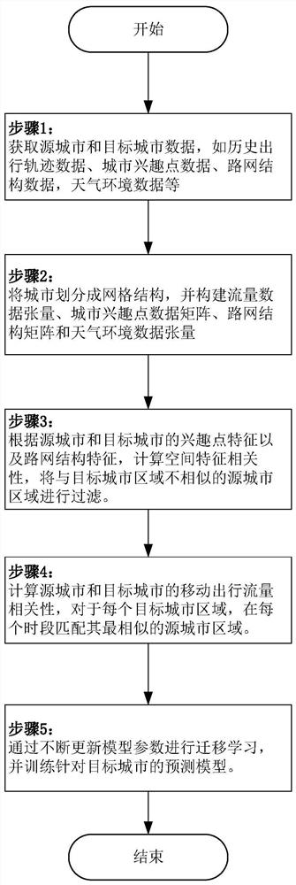 基于迁移学习的跨模态数据预测方法