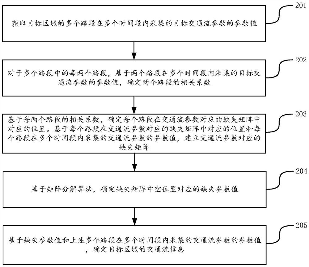 交通流信息获取的方法、装置和计算机设备