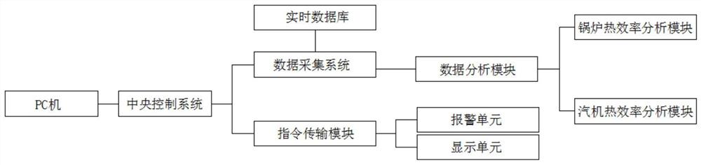 一种火电厂热能利用率智能监控报警系统