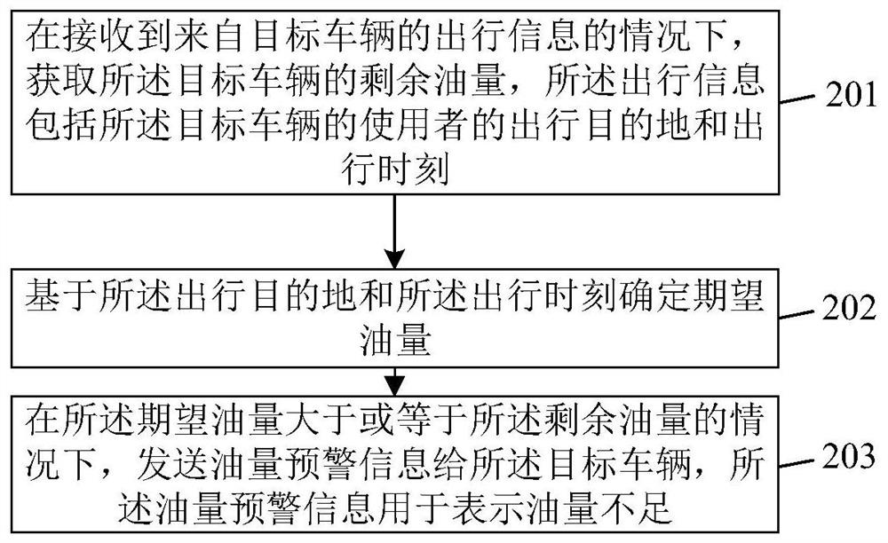 一种基于智能化管理的预警提醒实现方法及相关设备