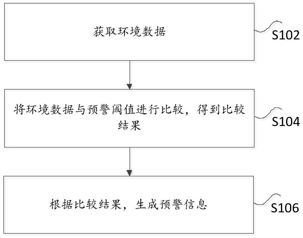 一种环境预警方法及装置