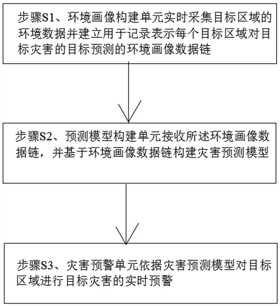 一种自然灾害预警系统及预警方法