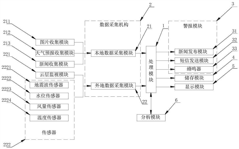 一种基于大规模分布式云数据城市防灾遥测终端系统