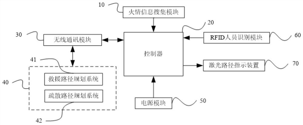 一种建筑火灾安全路径指示系统及其方法