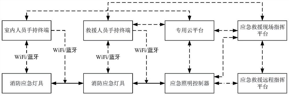 基于消防应急灯具定位的智能疏散与救援导航系统及方法