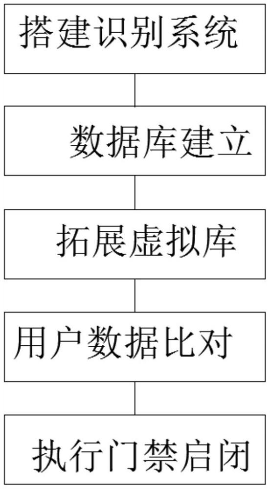 一种用于电信系统中执行人脸识别的方法及系统