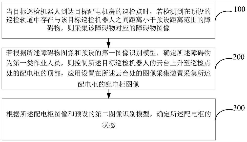 配电机房巡检方法、装置及系统