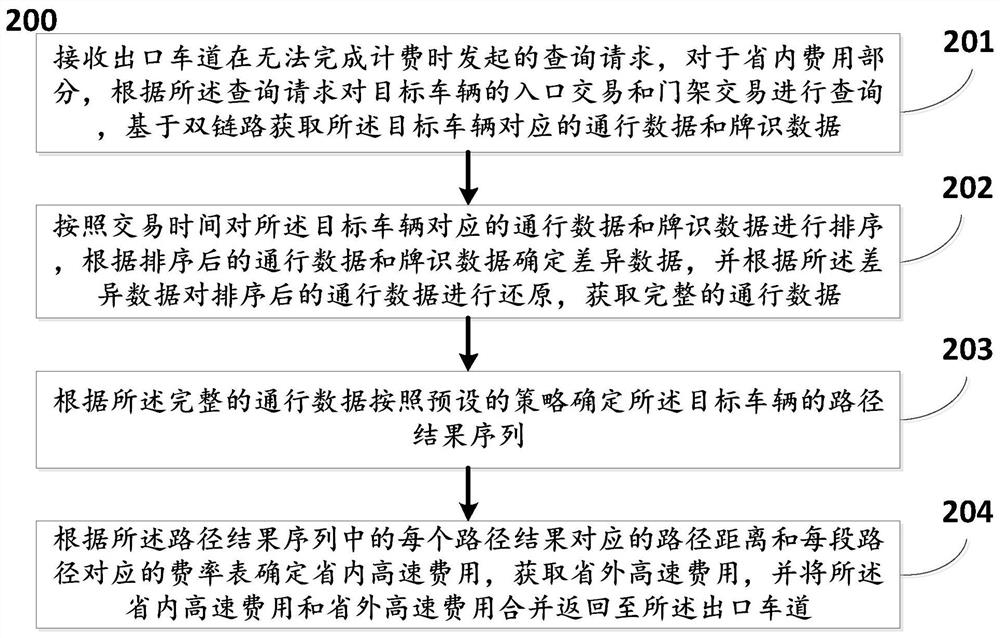 基于微服务和双链路传输的高速公路收费方法及系统