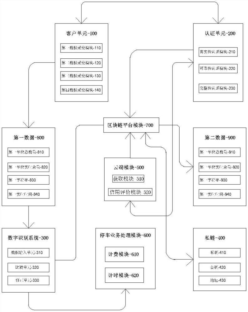 一种基于区块链的身份识别和停车信用管理系统