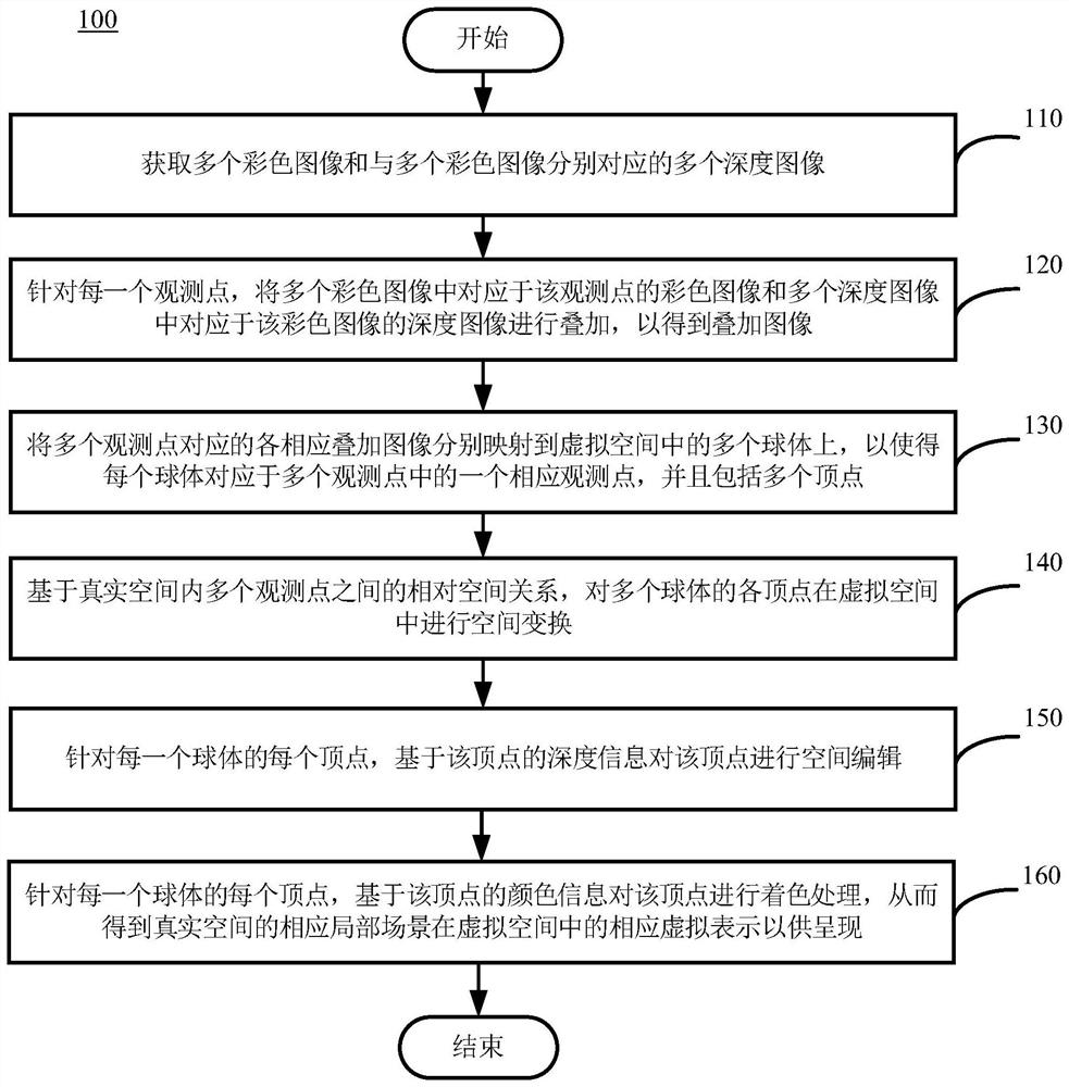 用于呈现虚拟表示的方法和装置、计算机设备和存储介质