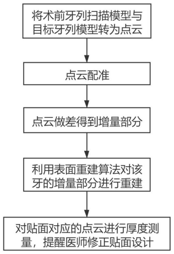 基于口腔扫描点云的牙齿贴面模型生成与厚度测量方法