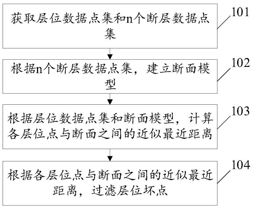 层位坏点过滤方法、装置、设备及存储介质