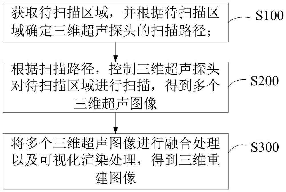 一种基于三维超声探头的图像扫描方法及系统