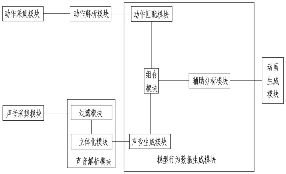 将人物行为转化为虚拟动画的系统及方法