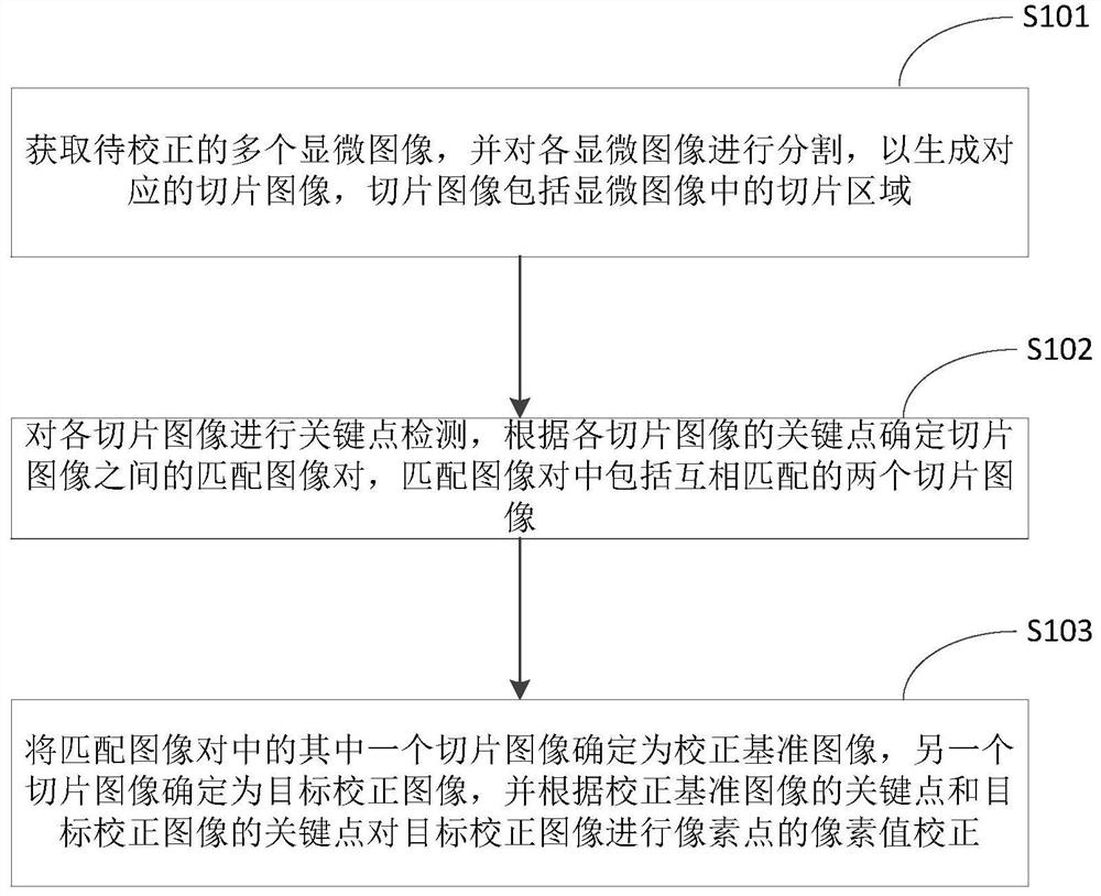 显微图像校正方法、装置、设备、存储介质及产品