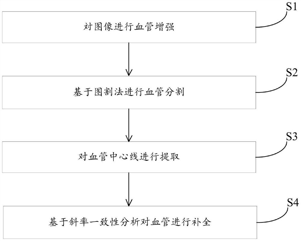 一种基于图割和断裂补全的血管提取方法