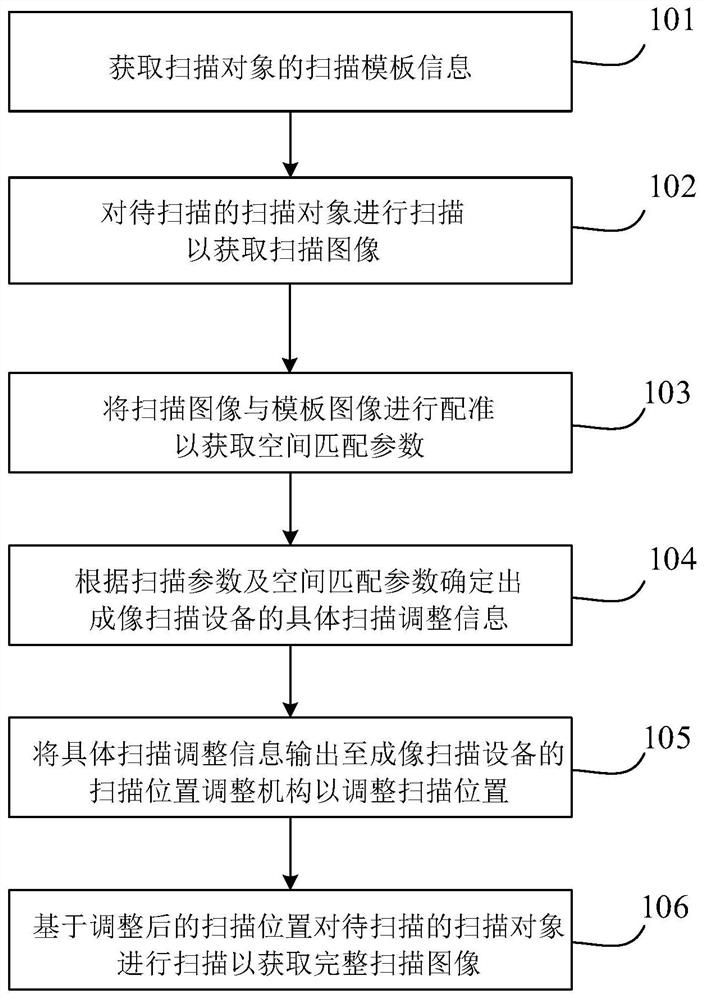 图像扫描处理方法、成像扫描设备、电子设备及可读介质