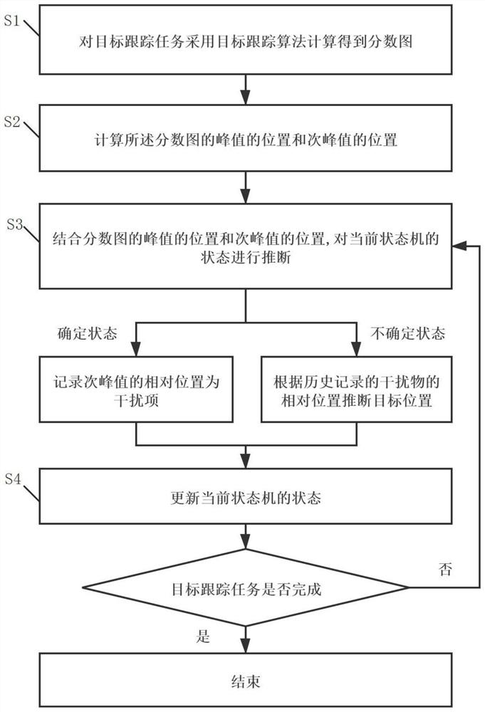 一种基于状态机的目标跟踪定位方法