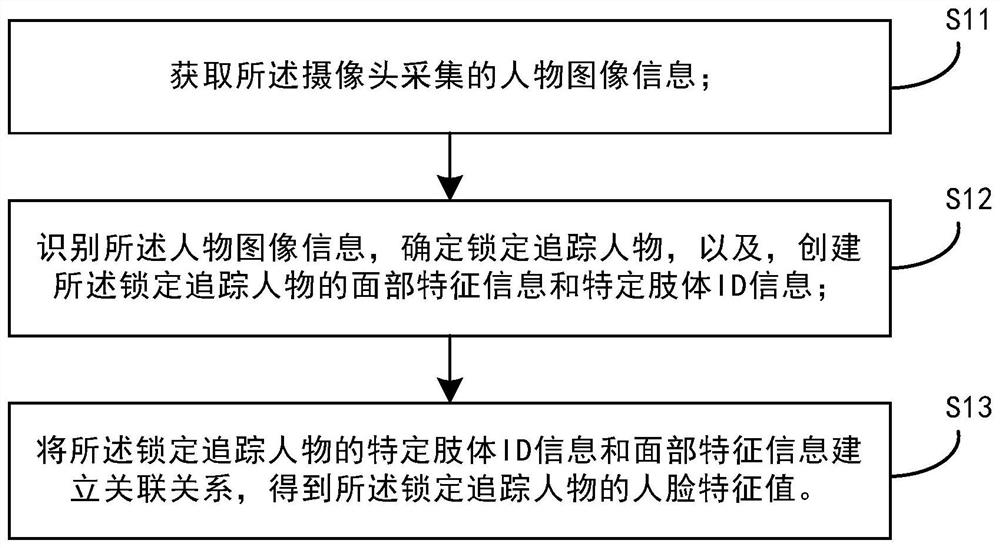 一种人脸特征值创建方法、人物锁定追踪方法及显示设备