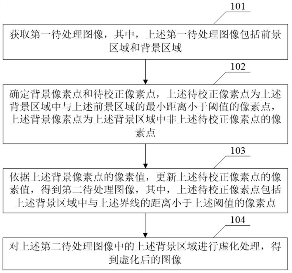 图像处理方法及装置、电子设备及计算机可读存储介质